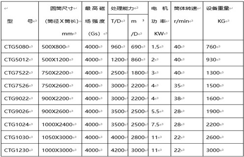 磁選機(jī)選礦設(shè)備，磁選機(jī)選礦設(shè)備對礦物和精選作業(yè)的處理能力_磁選機(jī)選礦設(shè)備對礦物和精選作業(yè)的處理能力如何調(diào)磁選角_參數(shù)調(diào)磁及品牌價(jià)格