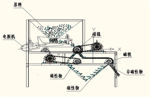 磁選機，磁選機夏季注意磁選機的保養(yǎng)工作，磁選機夏季注意磁選機的保養(yǎng)工作磁場一般為多少_磁塊如何排列