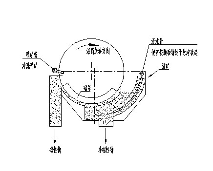 永磁筒式磁選機的工作原理